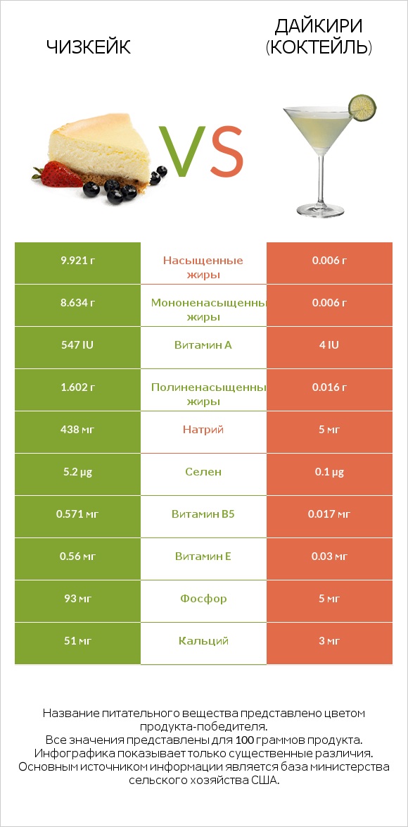 Чизкейк vs Дайкири (коктейль) infographic