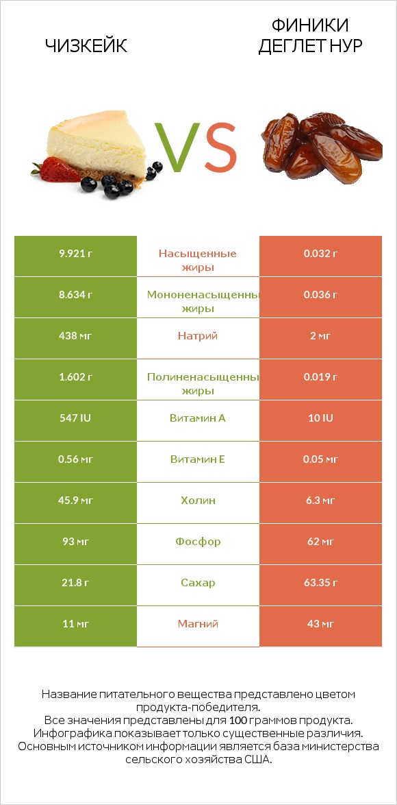 Чизкейк vs Финики деглет нур infographic