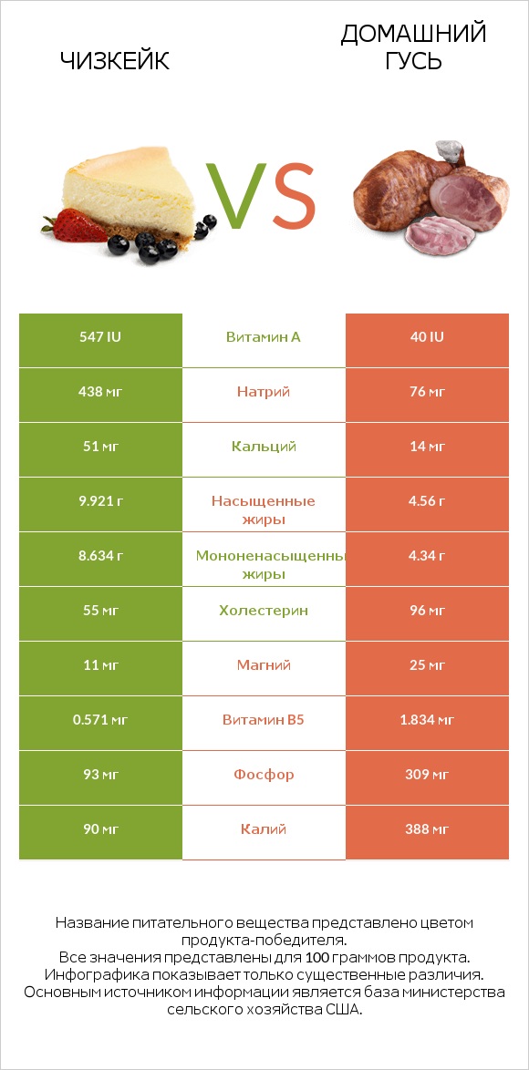 Чизкейк vs Домашний гусь infographic