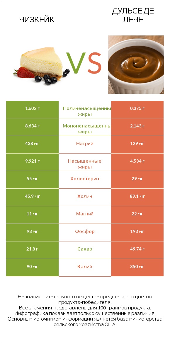 Чизкейк vs Дульсе де Лече infographic