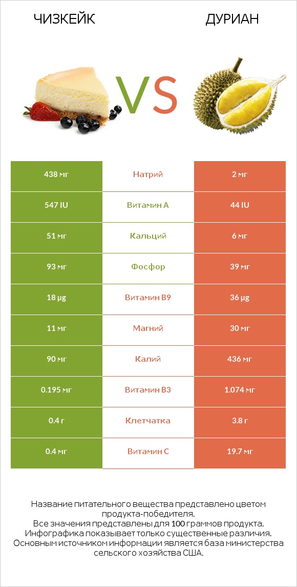Чизкейк vs Дуриан infographic