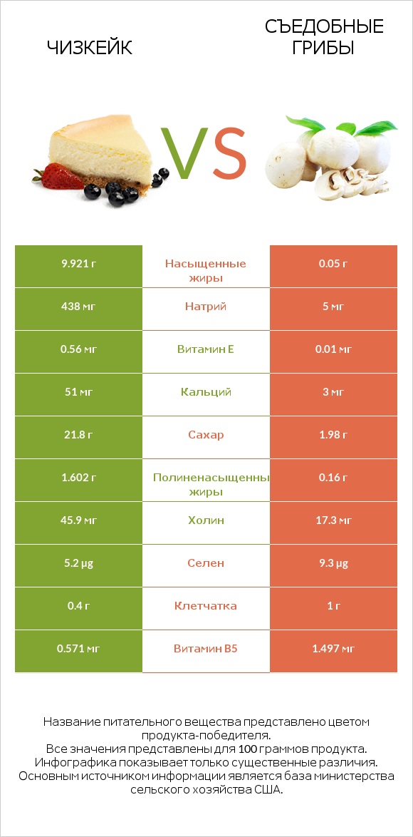 Чизкейк vs Съедобные грибы infographic