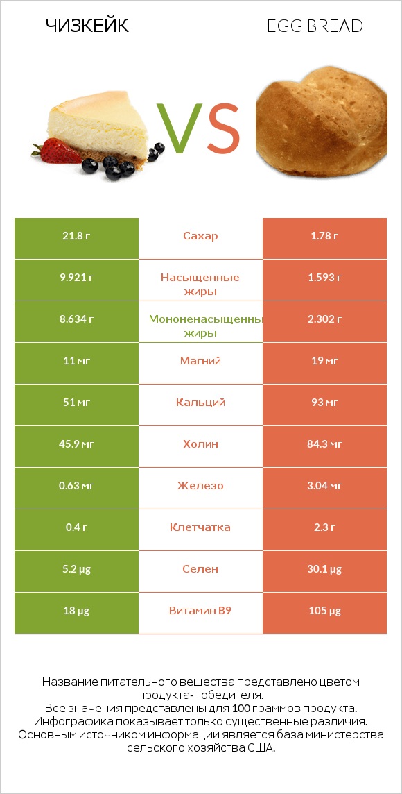 Чизкейк vs Egg bread infographic