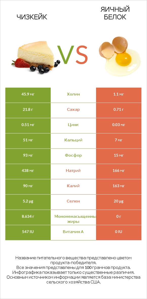 Чизкейк vs Яичный белок infographic