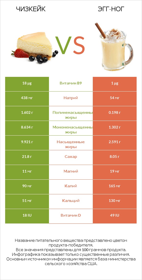 Чизкейк vs Эгг-ног infographic