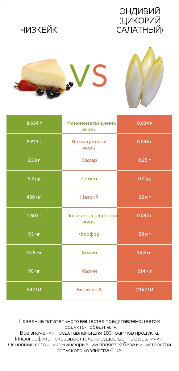 Чизкейк vs Эндивий (Цикорий салатный)  infographic