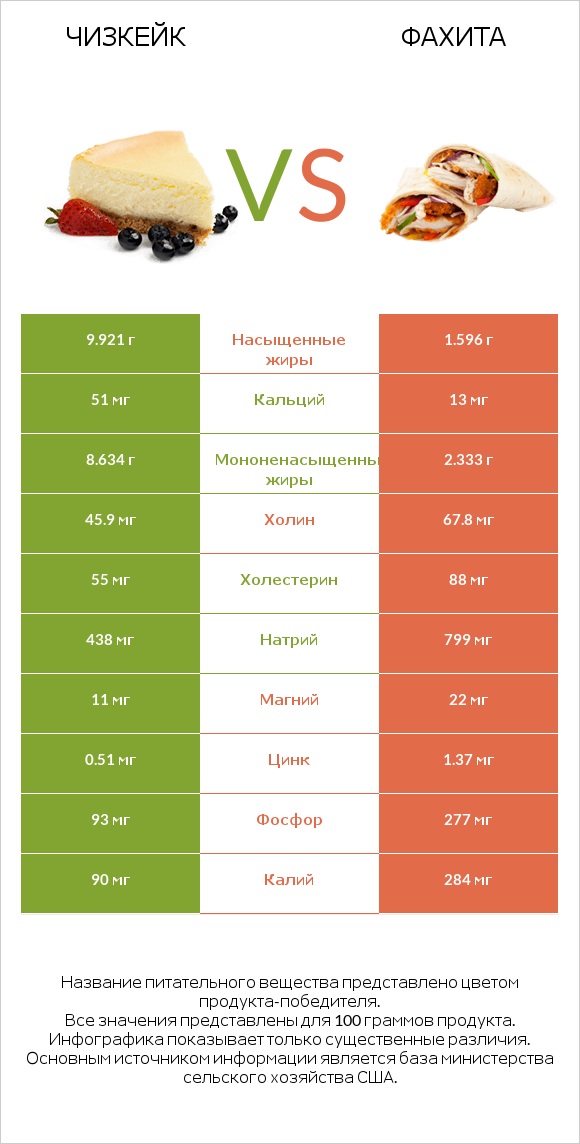 Чизкейк vs Фахита infographic