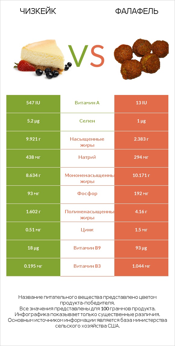 Чизкейк vs Фалафель infographic