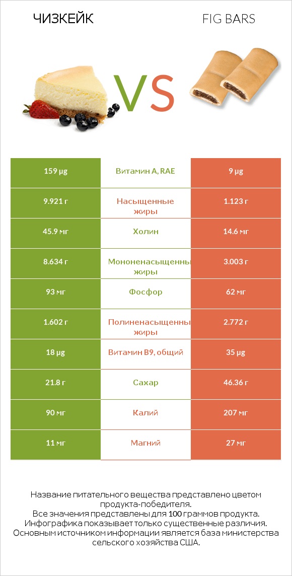 Чизкейк vs Fig bars infographic