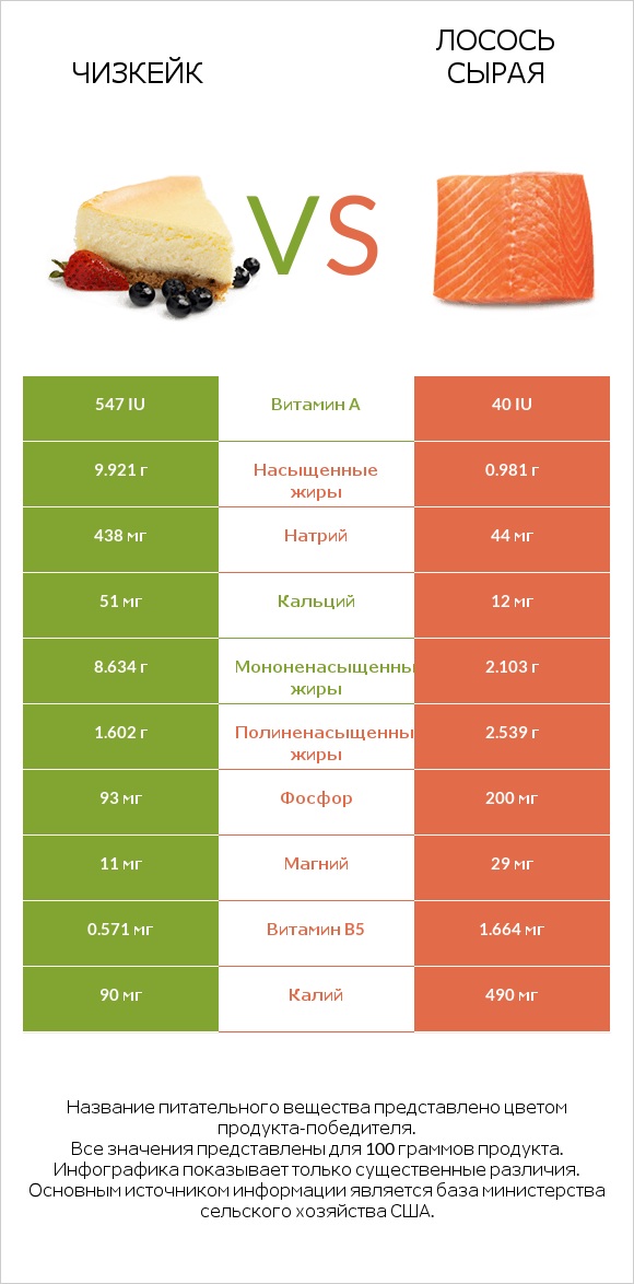 Чизкейк vs Лосось сырая infographic