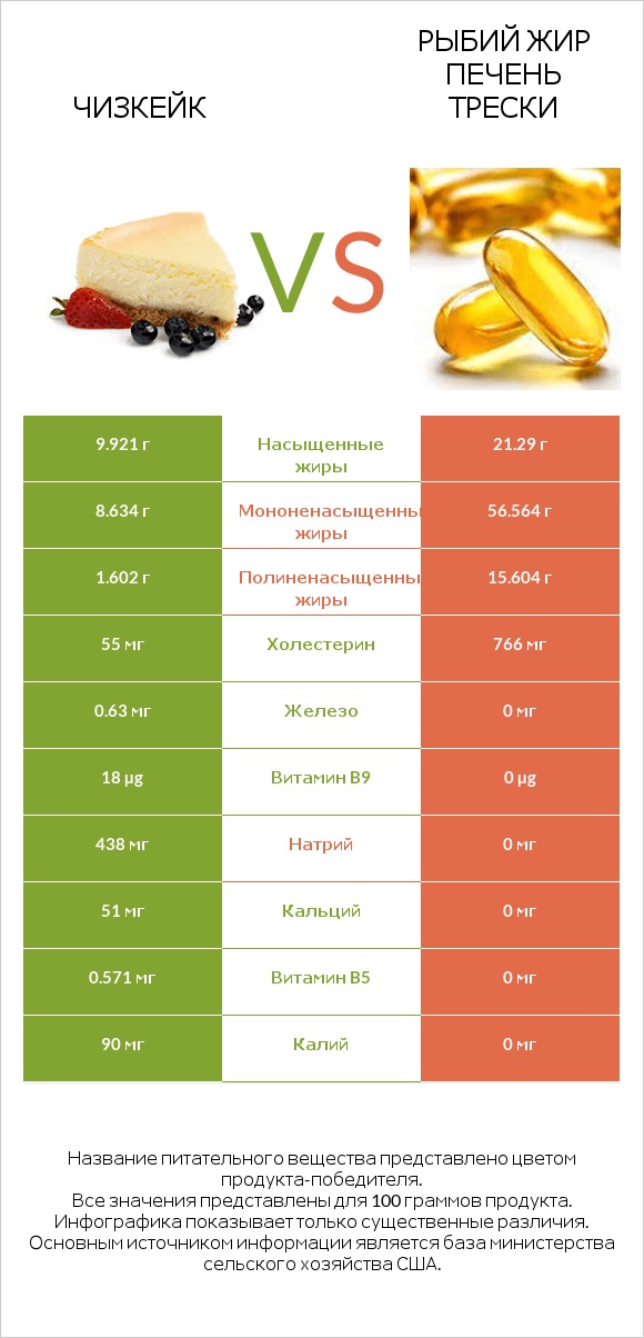 Чизкейк vs Рыбий жир печень трески infographic