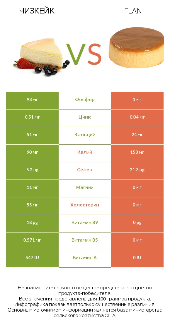 Чизкейк vs Flan infographic