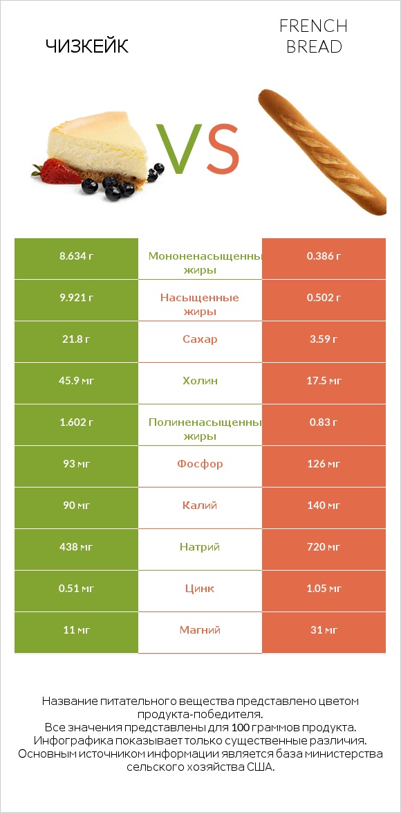 Чизкейк vs French bread infographic