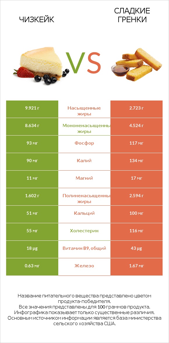 Чизкейк vs Сладкие гренки infographic
