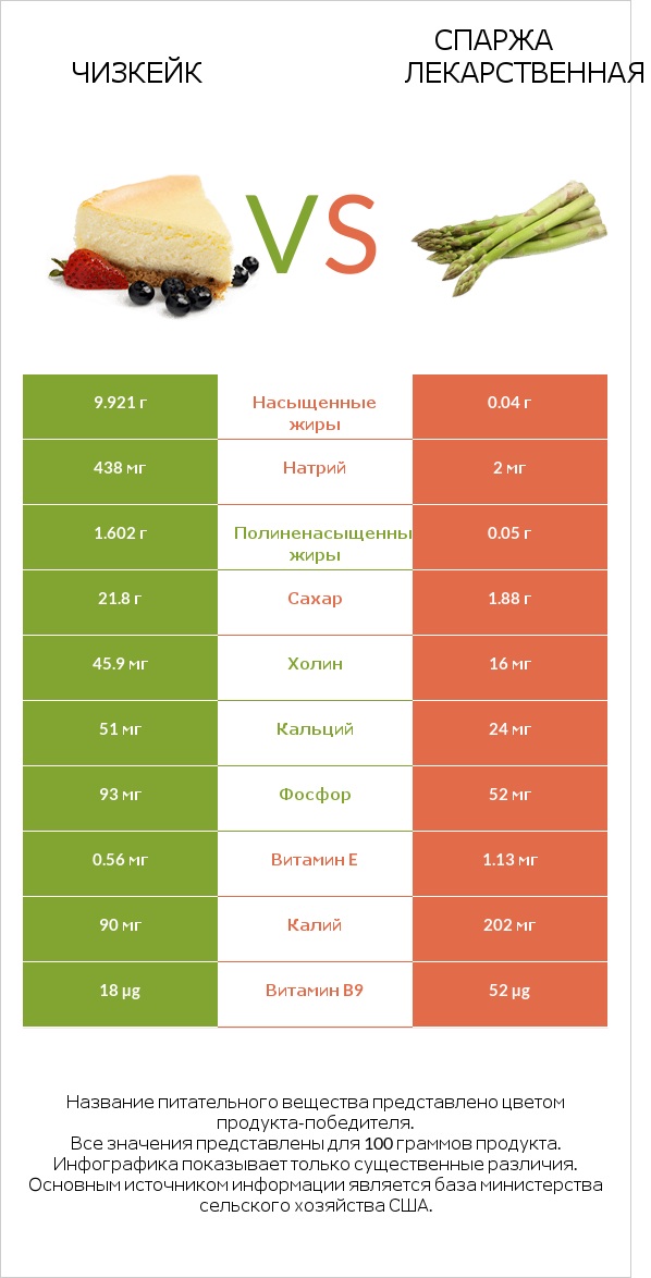 Чизкейк vs Спаржа лекарственная infographic