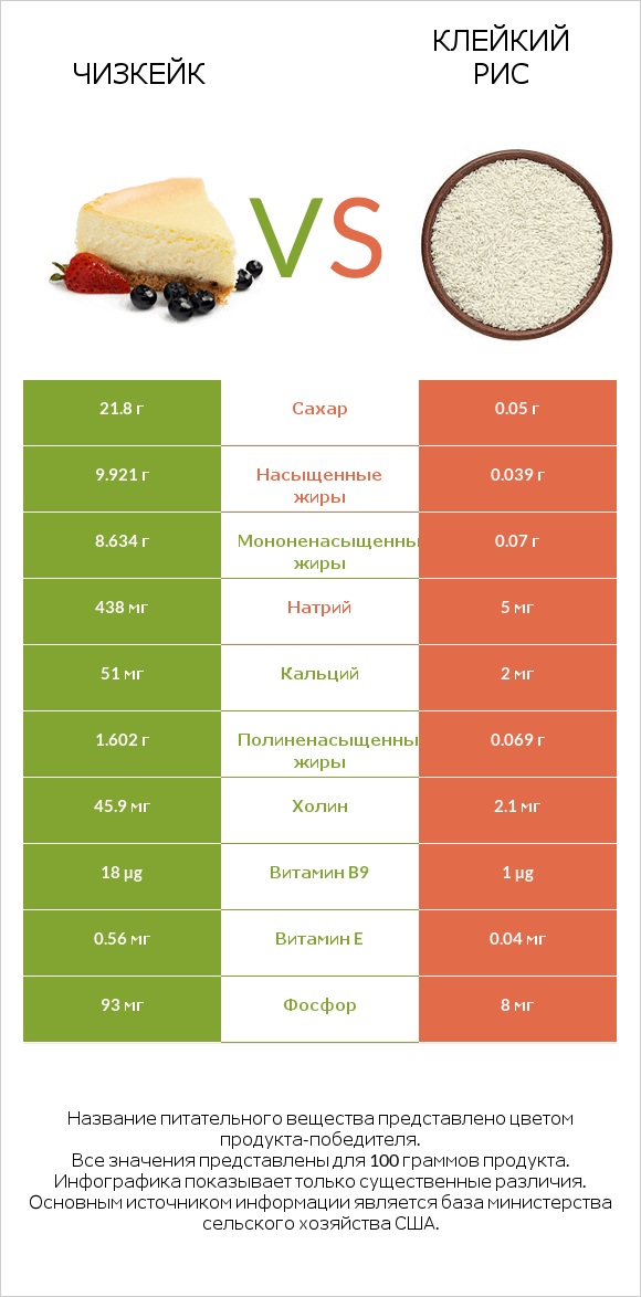 Чизкейк vs Клейкий рис infographic