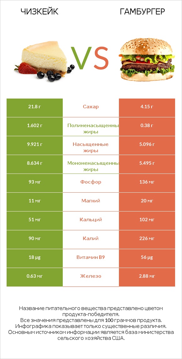 Чизкейк vs Гамбургер infographic