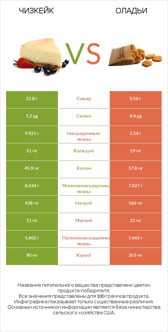 Чизкейк vs Оладьи infographic