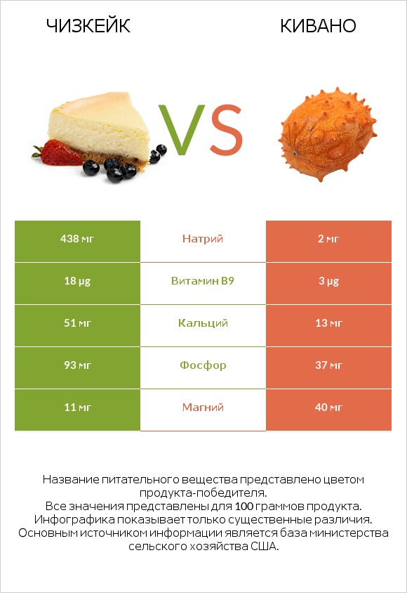 Чизкейк vs Кивано infographic