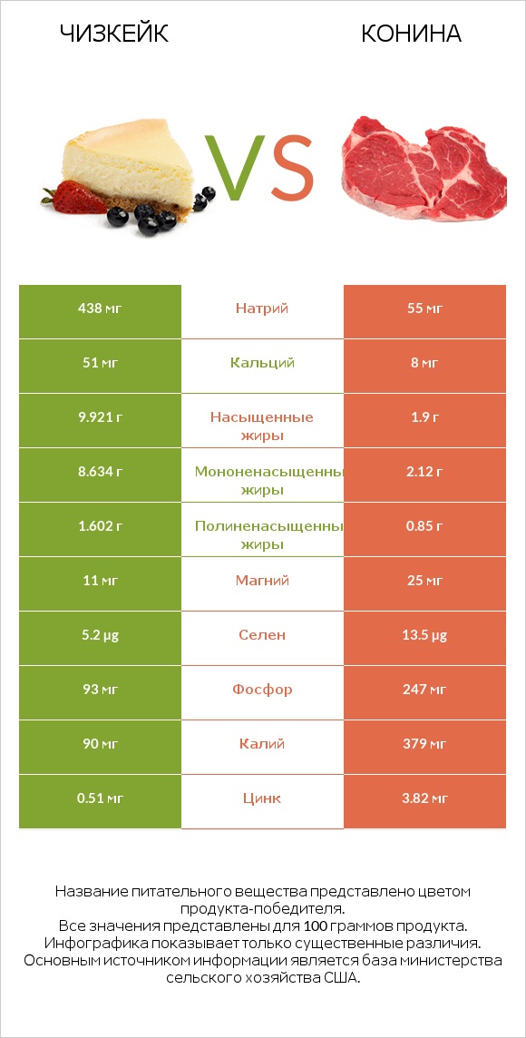 Чизкейк vs Конина infographic