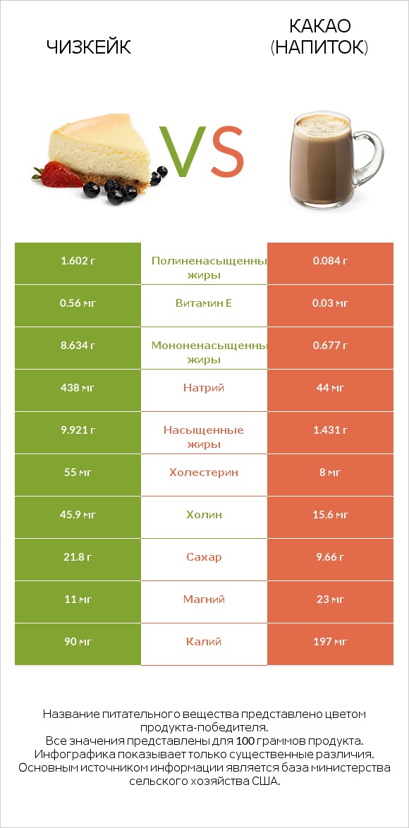 Чизкейк vs Какао (напиток) infographic