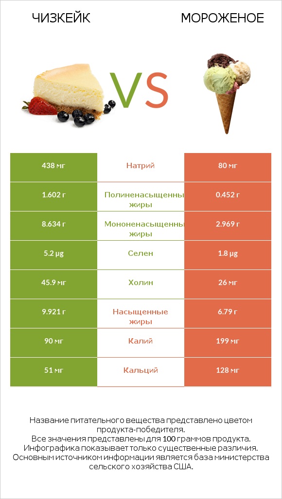 Чизкейк vs Мороженое infographic