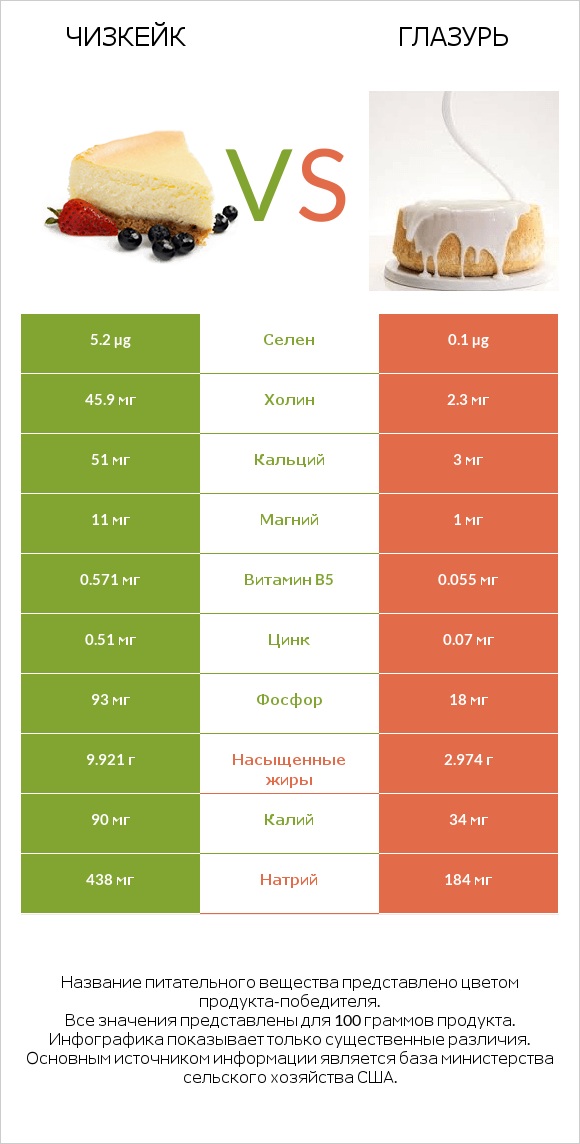 Чизкейк vs Глазурь infographic