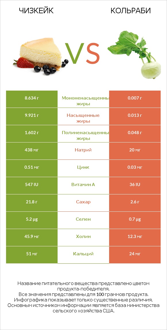 Чизкейк vs Кольраби infographic