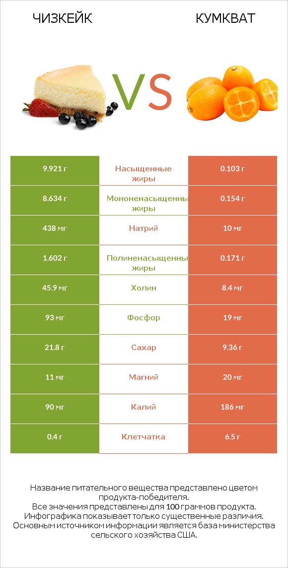 Чизкейк vs Кумкват infographic