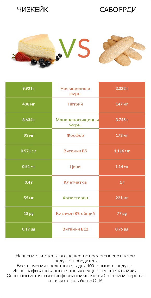 Чизкейк vs Савоярди infographic