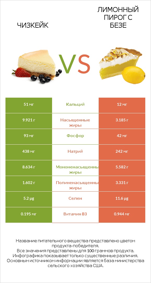 Чизкейк vs Лимонный пирог с безе infographic
