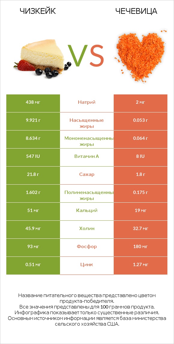 Чизкейк vs Чечевица infographic