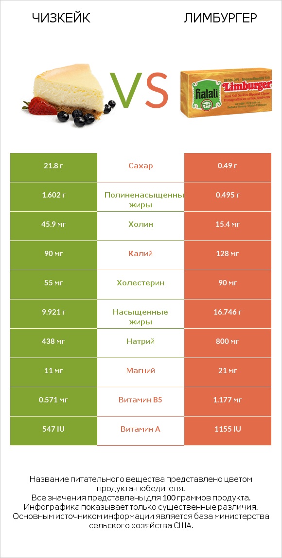 Чизкейк vs Лимбургер infographic