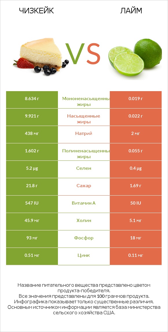 Чизкейк vs Лайм infographic