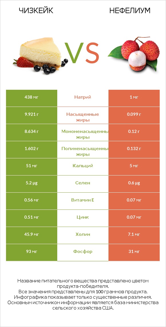Чизкейк vs Нефелиум infographic
