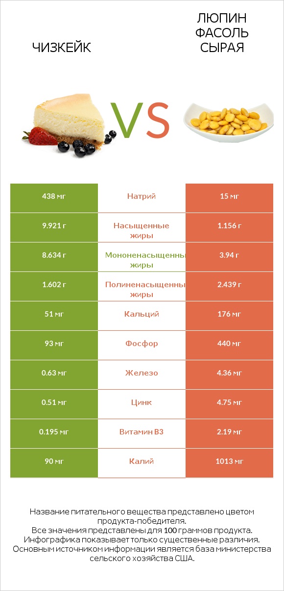 Чизкейк vs Люпин Фасоль сырая infographic