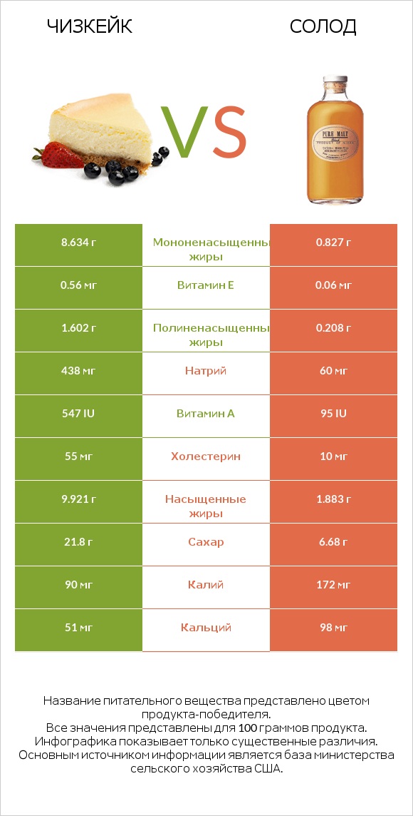 Чизкейк vs Солод infographic