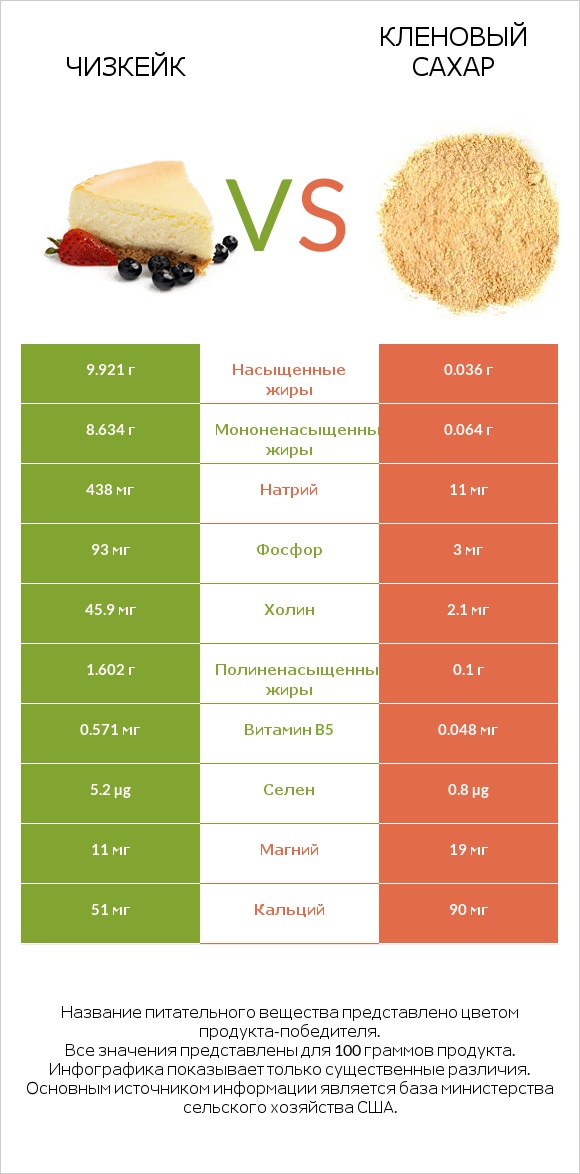 Чизкейк vs Кленовый сахар infographic