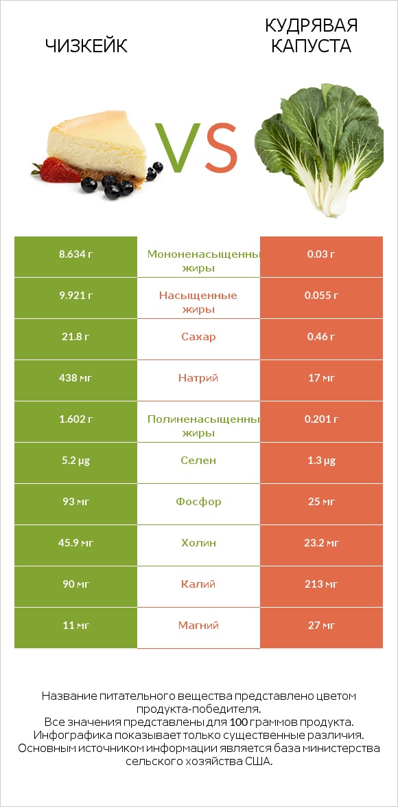 Чизкейк vs Кудрявая капуста infographic