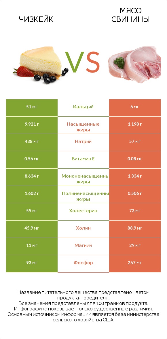 Чизкейк vs Мясо свинины infographic