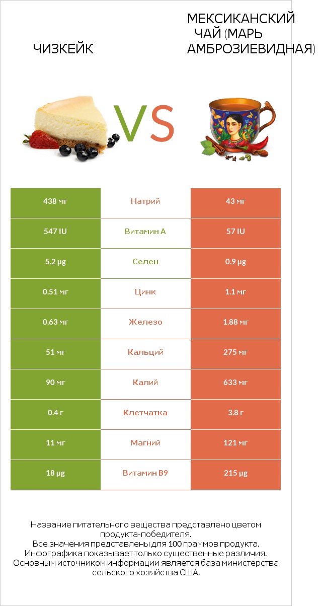 Чизкейк vs Мексиканский чай (Марь амброзиевидная) infographic