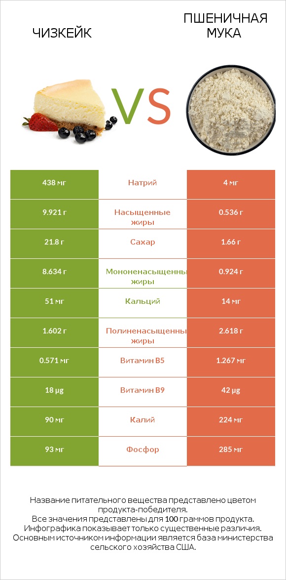 Чизкейк vs Пшеничная мука infographic
