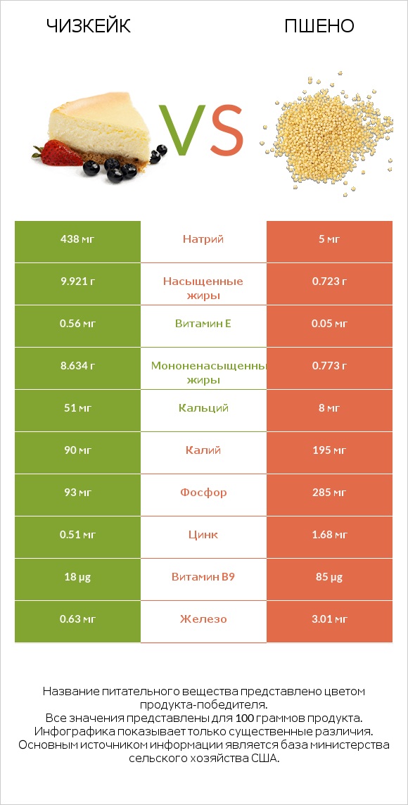 Чизкейк vs Пшено infographic
