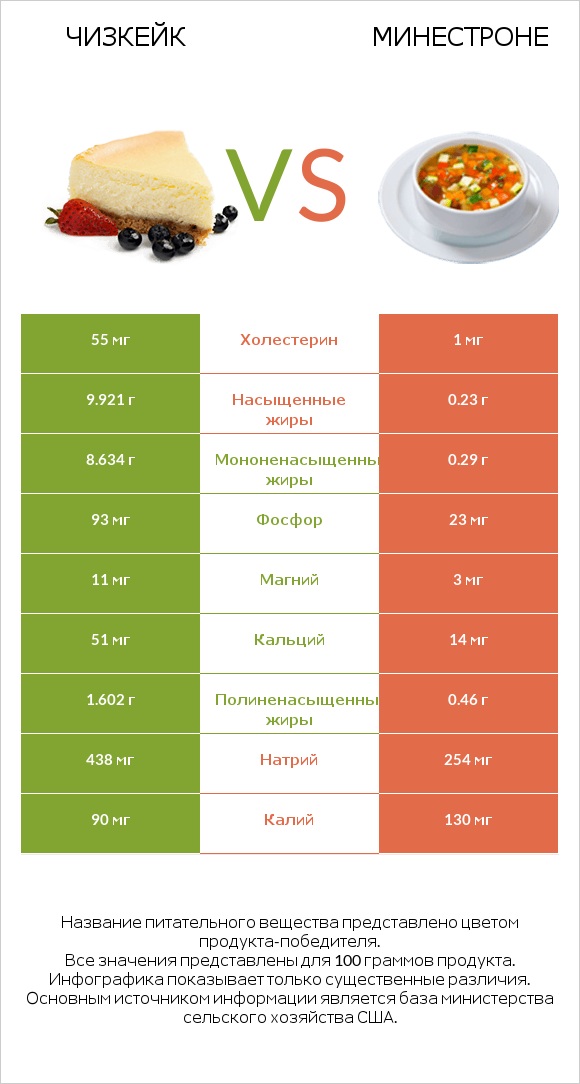 Чизкейк vs Минестроне infographic