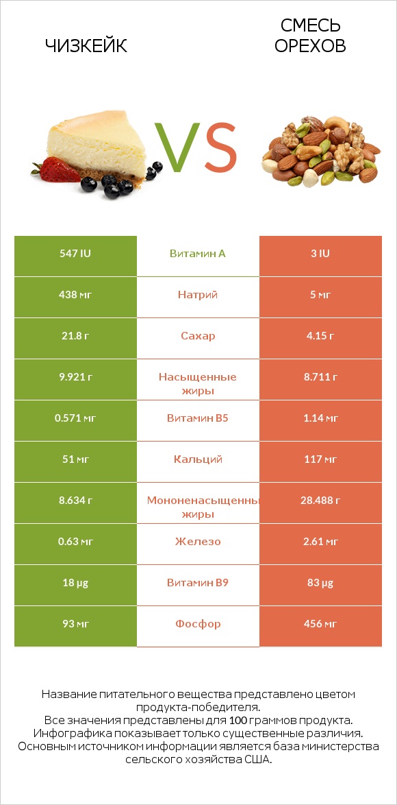 Чизкейк vs Смесь орехов infographic