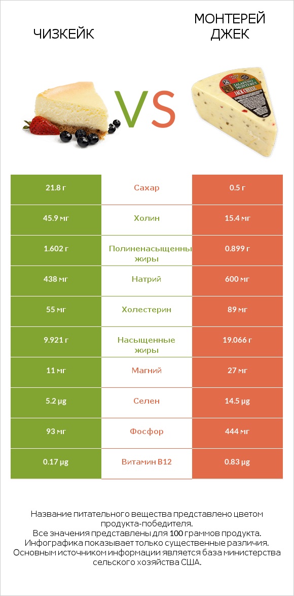 Чизкейк vs Монтерей Джек infographic