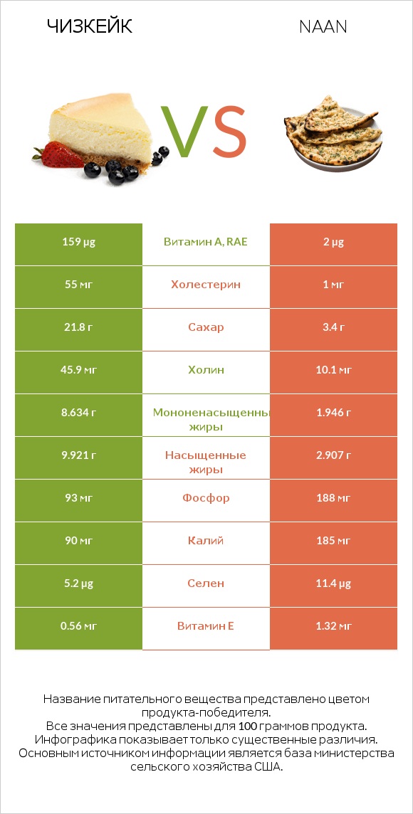 Чизкейк vs Naan infographic