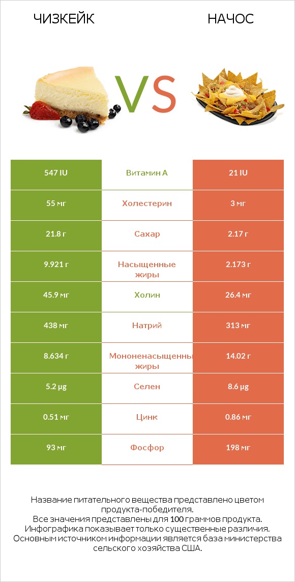 Чизкейк vs Начос infographic