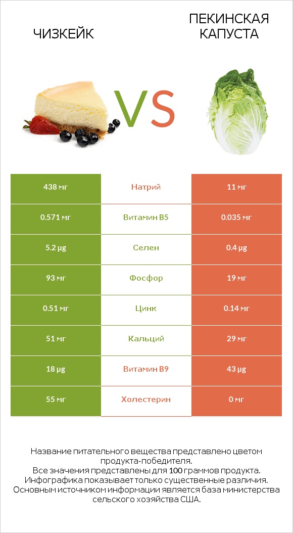 Чизкейк vs Пекинская капуста infographic