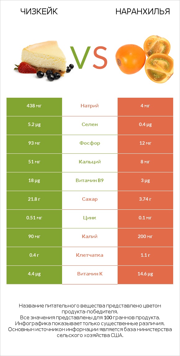 Чизкейк vs Наранхилья infographic